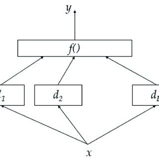 Image result for Multi-Input Multi-Output Models Icons