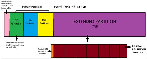 Image result for Linux Partition Layout