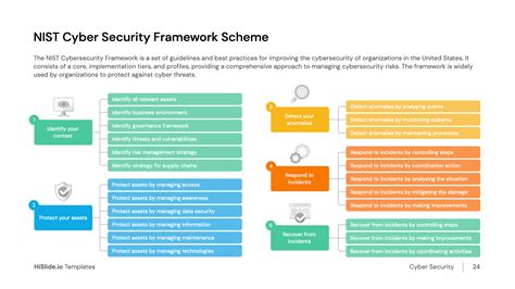 Bildergebnis für NIST System Security Plan Explained