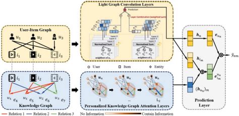 Image result for Light Graph Convolutional Networks Image