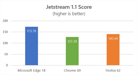 Image result for Browser Benchmarks Chart