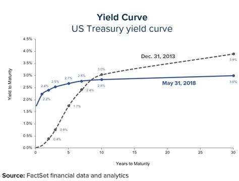 Image result for Current Yield Curve Chart