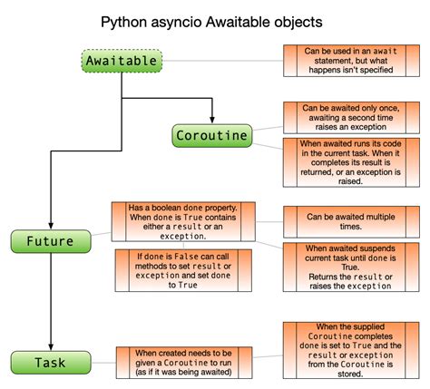 Afbeeldingsresultaten voor Await Async Table Void Task