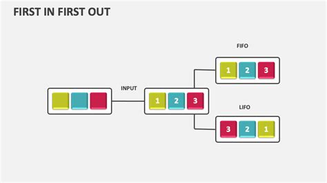 Image result for First in First Out Levels