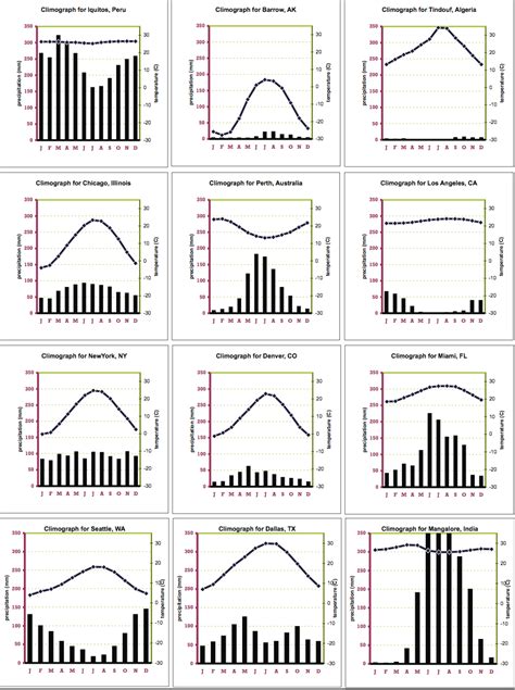 Climograph Worksheet に対する画像結果