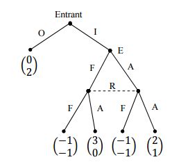 Image result for Extensive Form Nash Equilibrium Example