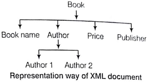 Image result for XML Examples for Beginners
