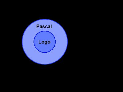Image result for Pascal Programming Language Logo.png