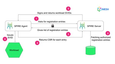 Afbeeldingsresultaten voor How to Use the API in Spire Systems