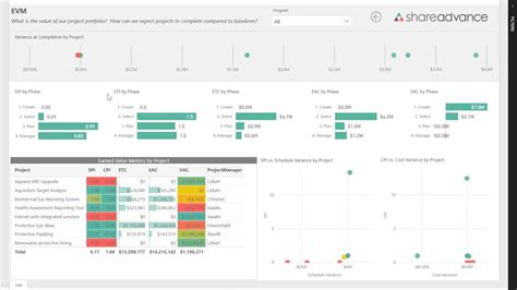 Image result for Earned Value Management Excel Dashboard