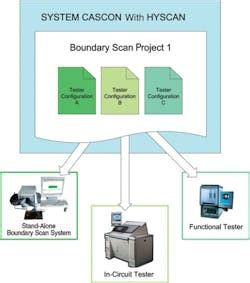 Image result for Boundary Scan Design