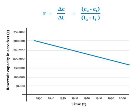 Image result for Decreasing Linear Graphical Linear Relationship