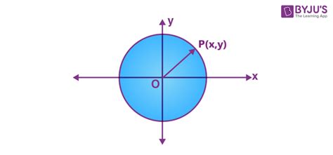 Image result for What Is the Equation of the Circle