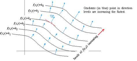 Image result for Drawing the Gradient Function a Level