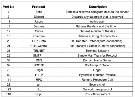 Image result for IP Protocol Numbers