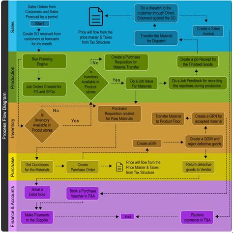 Image result for ERP Implementation Flow Chart