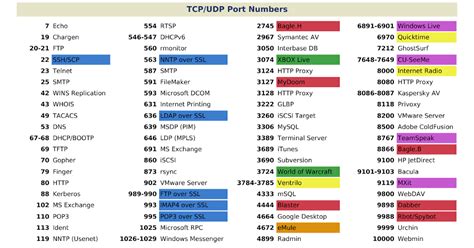 Image result for Linux Port Numbers List