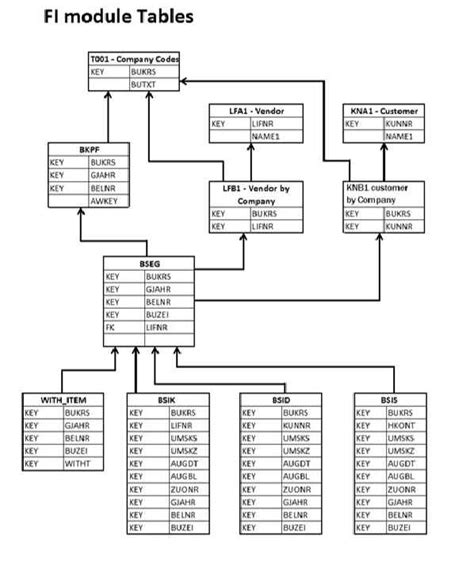 Afbeeldingsresultaten voor SAP Database Table Structure