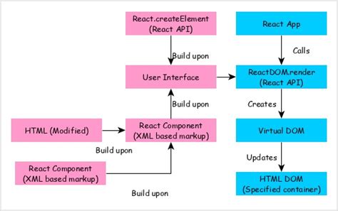 Afbeeldingsresultaten voor JavaScript HTML in Web Application Architecture