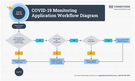 Image result for Workflow Flowchart Examples