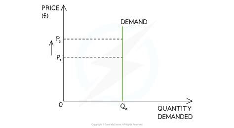 Image result for Inelastic Demand Curve Graph