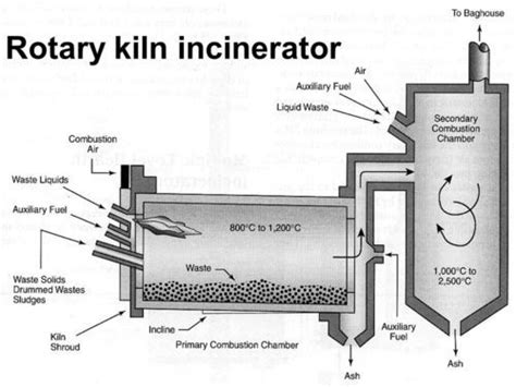Image result for Rotary Kiln Incinerator Diagram