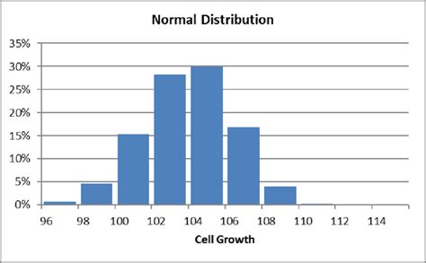 Image result for Normal Distribution in Cells