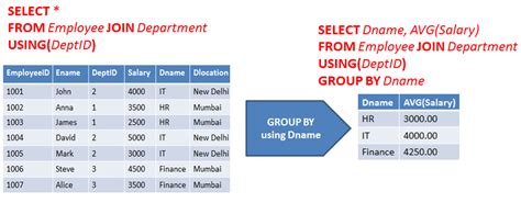 Afbeeldingsresultaten voor Example of Having Clause in SQL