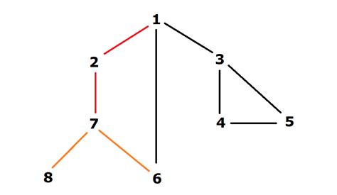 Depth First Search Code に対する画像結果