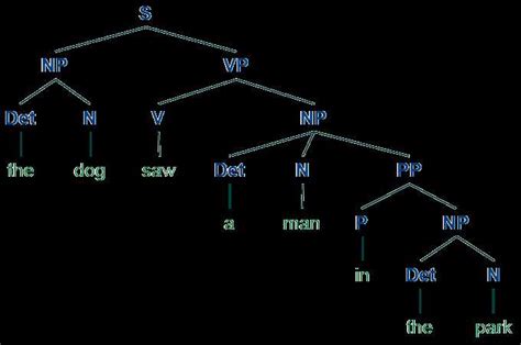 Image result for Syntax Tree Diagram