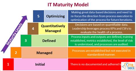 Maturity Model ITIL Process に対する画像結果