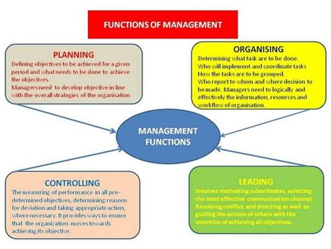 Image result for Control Function of Management