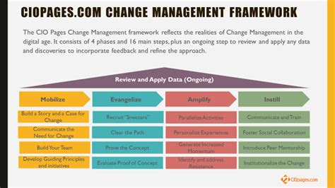 Afbeeldingsresultaten voor Change Management Data Model