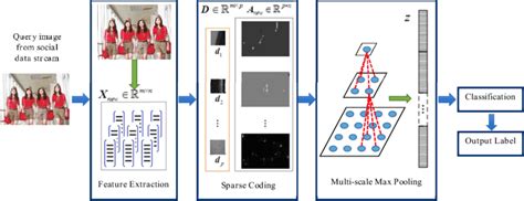 Image result for Sparse Coding and Dictionary Learning Block Diagram