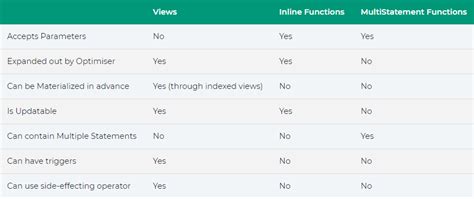 Procedures in SQL Questions vs View in SQL に対する画像結果