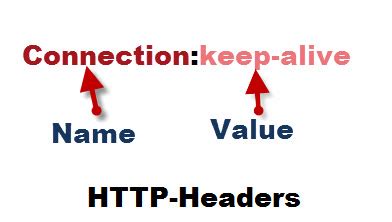 Image result for HTTP Set Header
