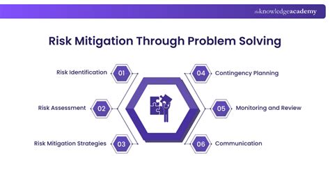 Image result for Create New Problem Solving Process