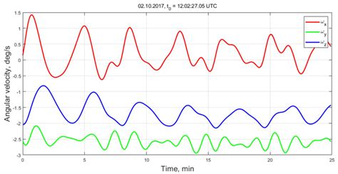 Image result for Angular Velocity Visual