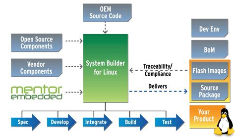 Toradh íomhá ar Linux Embedded Runtime