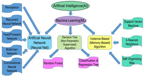 Image result for Machine Learning and Artificial Intelligence