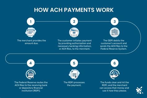 Image result for ACH Debit Processing