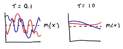 Image result for Gaussian Process Equation