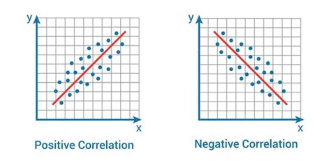 Image result for Type of Correlation Graph