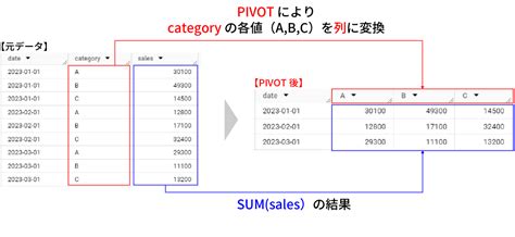 Example Kusto PivotChart に対する画像結果
