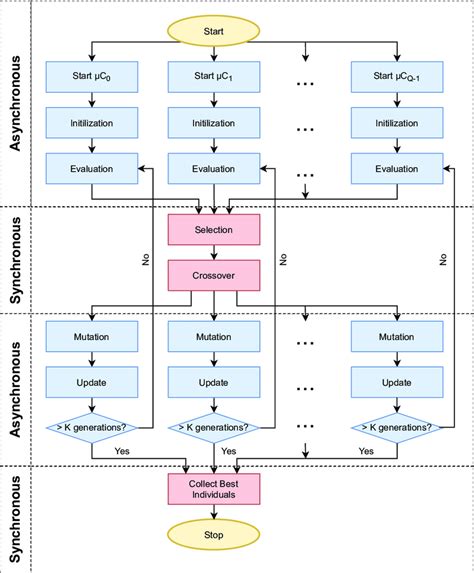 Image result for Distributed Genetic Algorithms