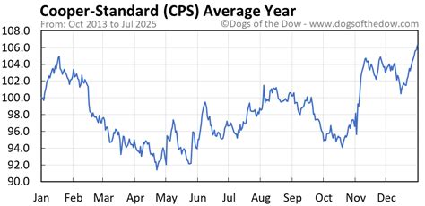 Average CPS Graph に対する画像結果