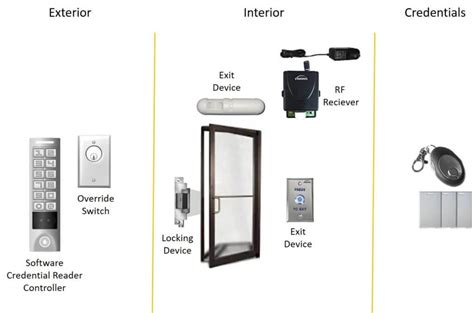 Image result for Access Control System Drawing