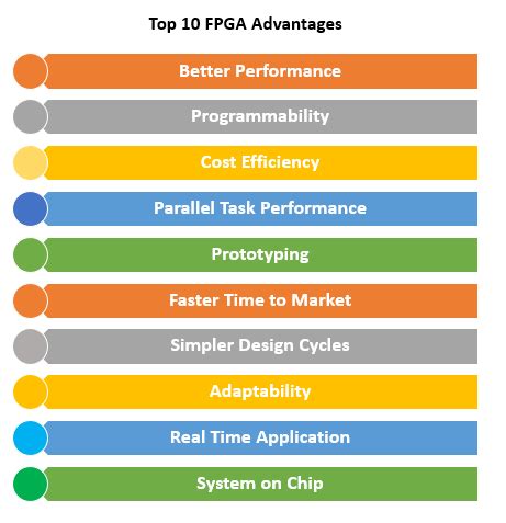 Image result for Picture of Filed Programmable Gate Array