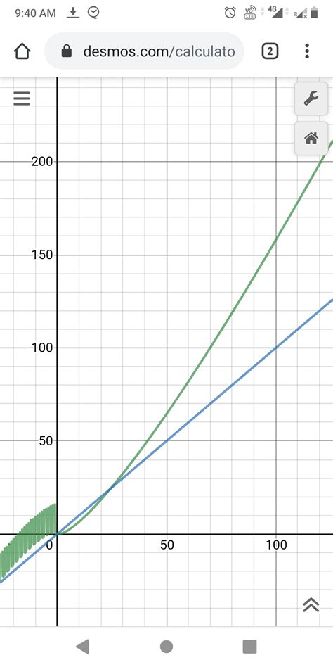 Image result for Log 2 N Graph