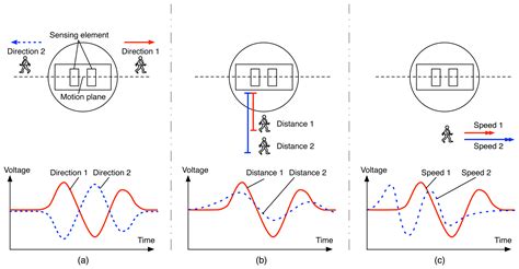 Motion Sensor Time Distance Graph に対する画像結果